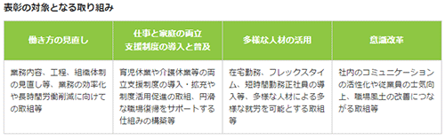 表彰の対象となる取り組み