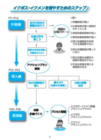 イクボス・イクメン Hand Book「イクボス・イクメンを増やすためのステップ」 P.5参照